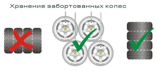 Правильное хранение забортованных колес