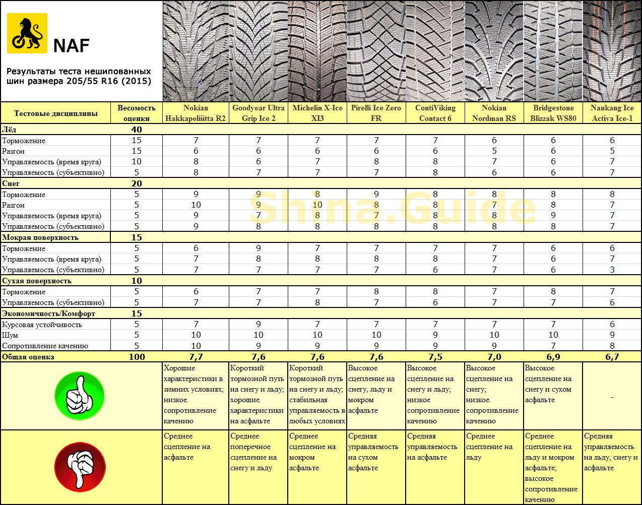 NAF 2015: Результаты тестов нешипованных зимних шин
