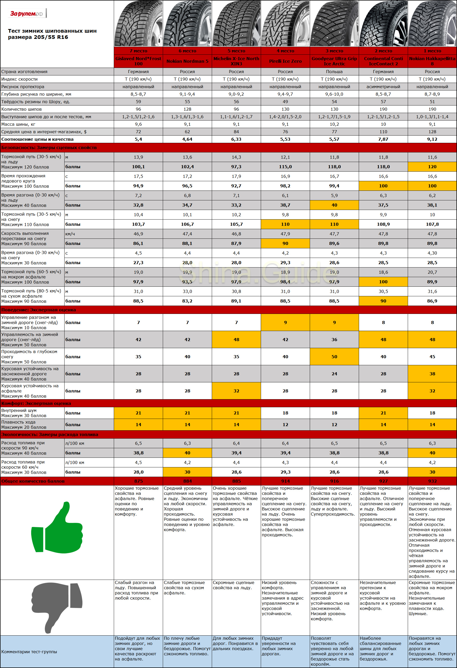 Результаты теста зимних шипованных шин размера 205/55 R16 (За рулём, 2015)