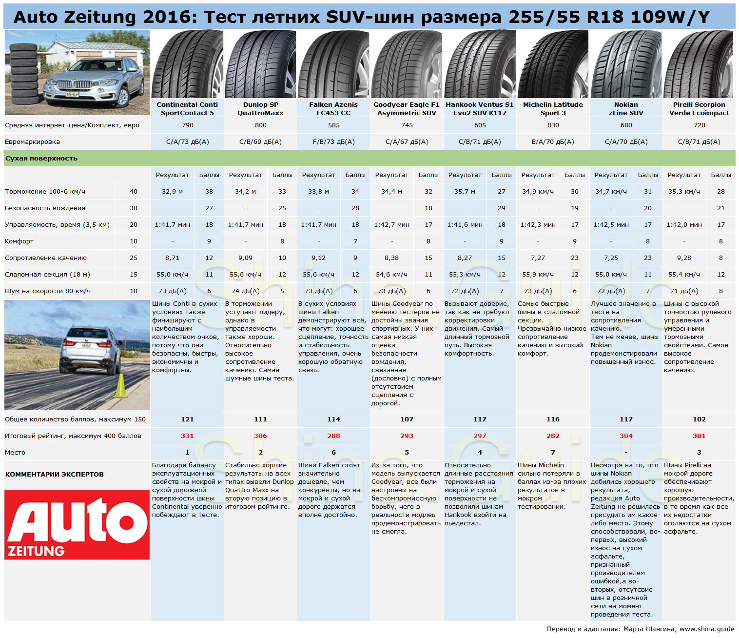 Тесты SUV-шин Auto Zeitung 2016 на сухой поверхности и итоги всего теста
