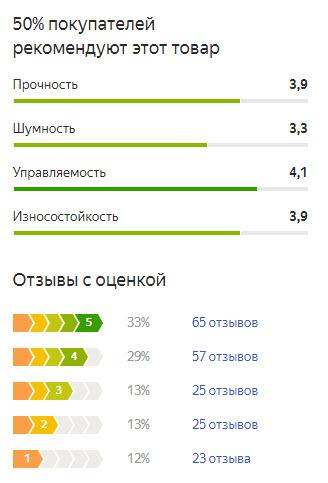 График оценок пользователей по летней резине Кама-Евро-129