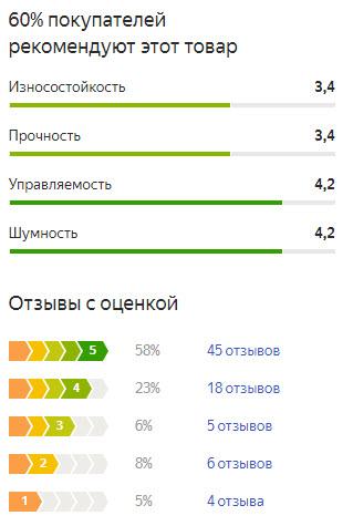 График оценок пользователей по летней резине Michelin Latitude Tour HP