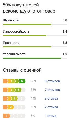 График оценок пользователей по летней резине Nokian Hakka Blue 2