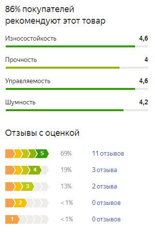 График оценок пользователей по летней резине ADVAN FLEVA V701