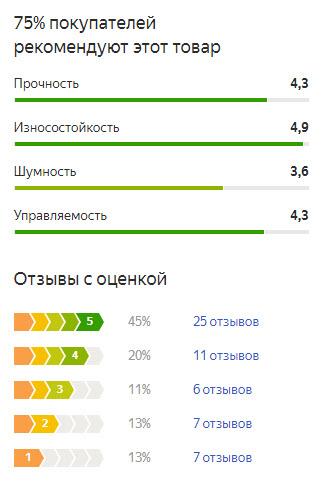 График оценок пользователей по летней резине Ханкук Оптимо К415