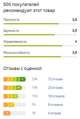 График оценок пользователей по летней резине Кумхо Экста спт КУ31