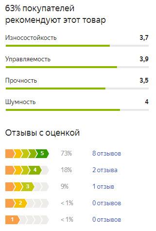График оценок пользователей по летней резине Тойо Проксес СФ2 СУВ