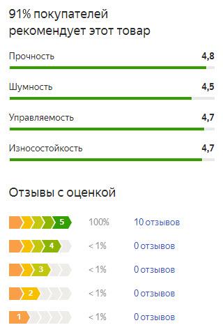 График оценок пользователей по летней резине Тойо Транпат МПЗ