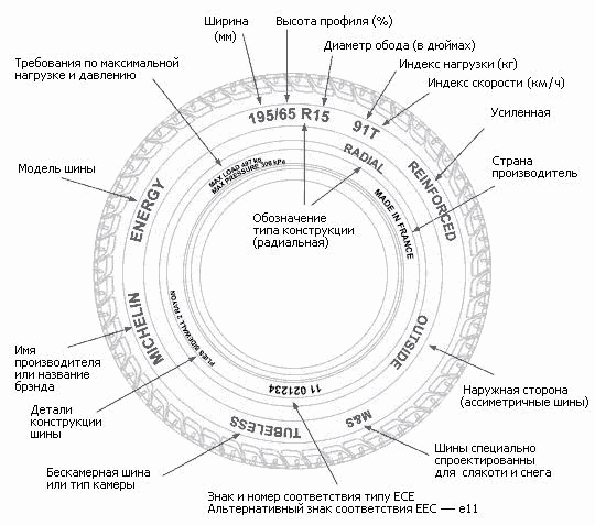 Схема расположения элементов маркировки шины