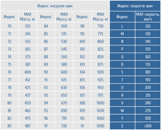 таблицы индексов предельной нагрузки на шины и максимальной скорости