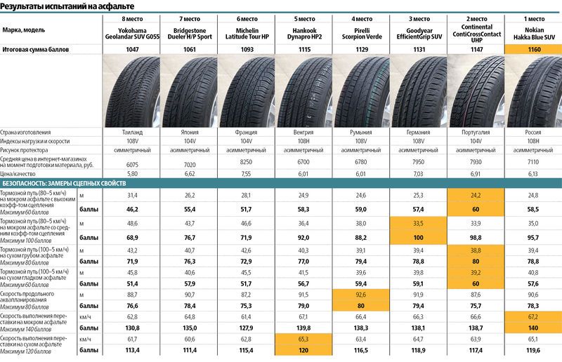 Результаты испытаний на асфальте 