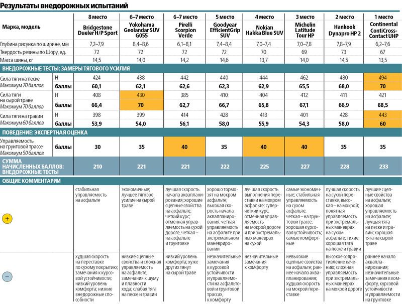 Результаты внедорожных испытаний