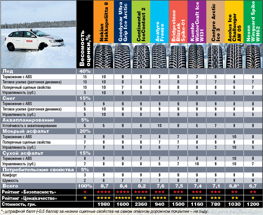 Автоцентр, 2016: Результаты теста зимних шипованных шин для автомобилей малого класса