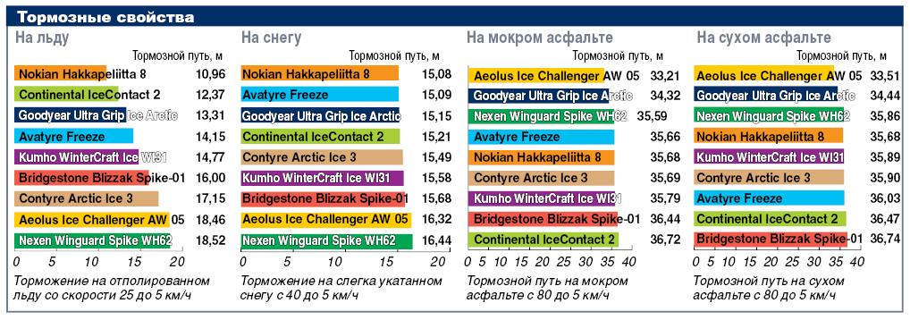Тормозные свойства шипованных зимних шин на разнотипных поверхностях