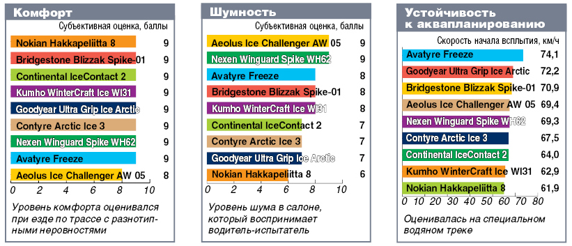 Комфортность, шумность и устойчивость к аквапланингу зимних шипованных шин