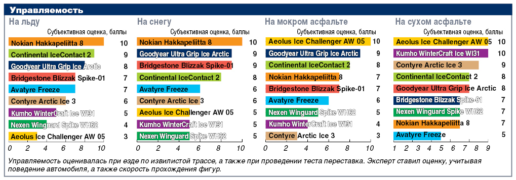 Управляемость зимних шипованных шин на разнотипных поверхностях