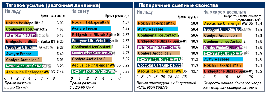 Тяговое усилие и поперечные сцепные свойства зимних шипованных шин 