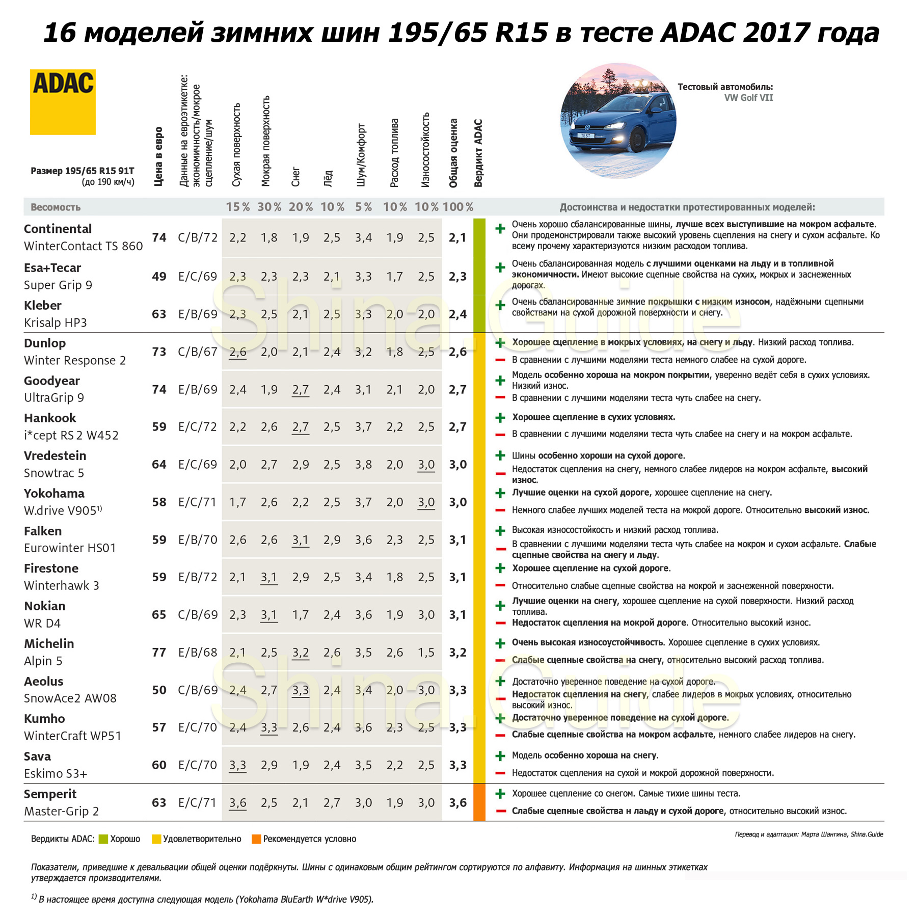 Результаты теста 2017 года зимних шин 195/65 R15 от ADAC