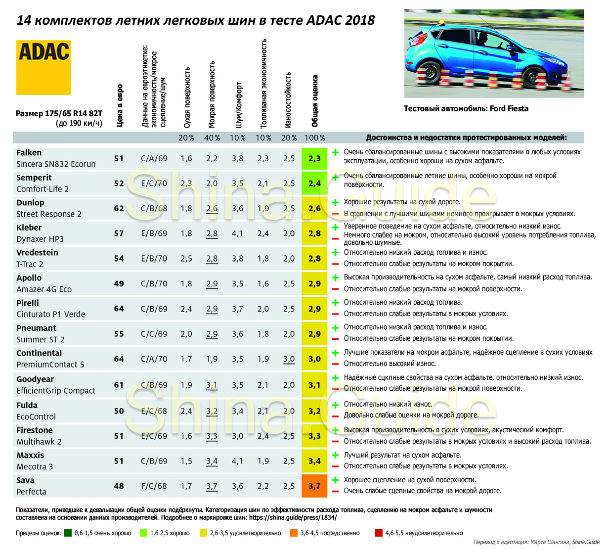 Сводная таблица результатов теста ADAC летних шин 2018 года