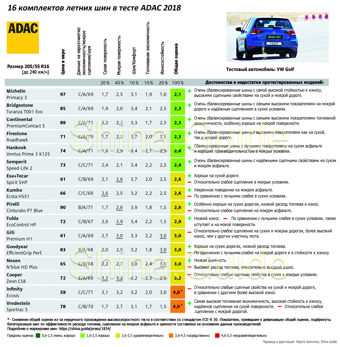 Результаты теста ADAC 2018 (летние шины 205/55 R16)