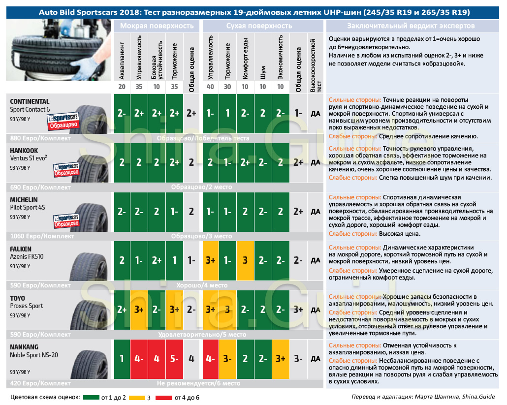 Сводная таблица результатов теста летних UHP-шин 245/35 R19 и 265/35 R19, Auto Bild Sportscars, 2018.