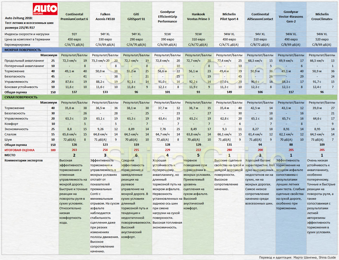 Сводная таблица результатов теста и сравнения летних и всесезонных шин 225/45 R17. Auto Zeitung, 2018