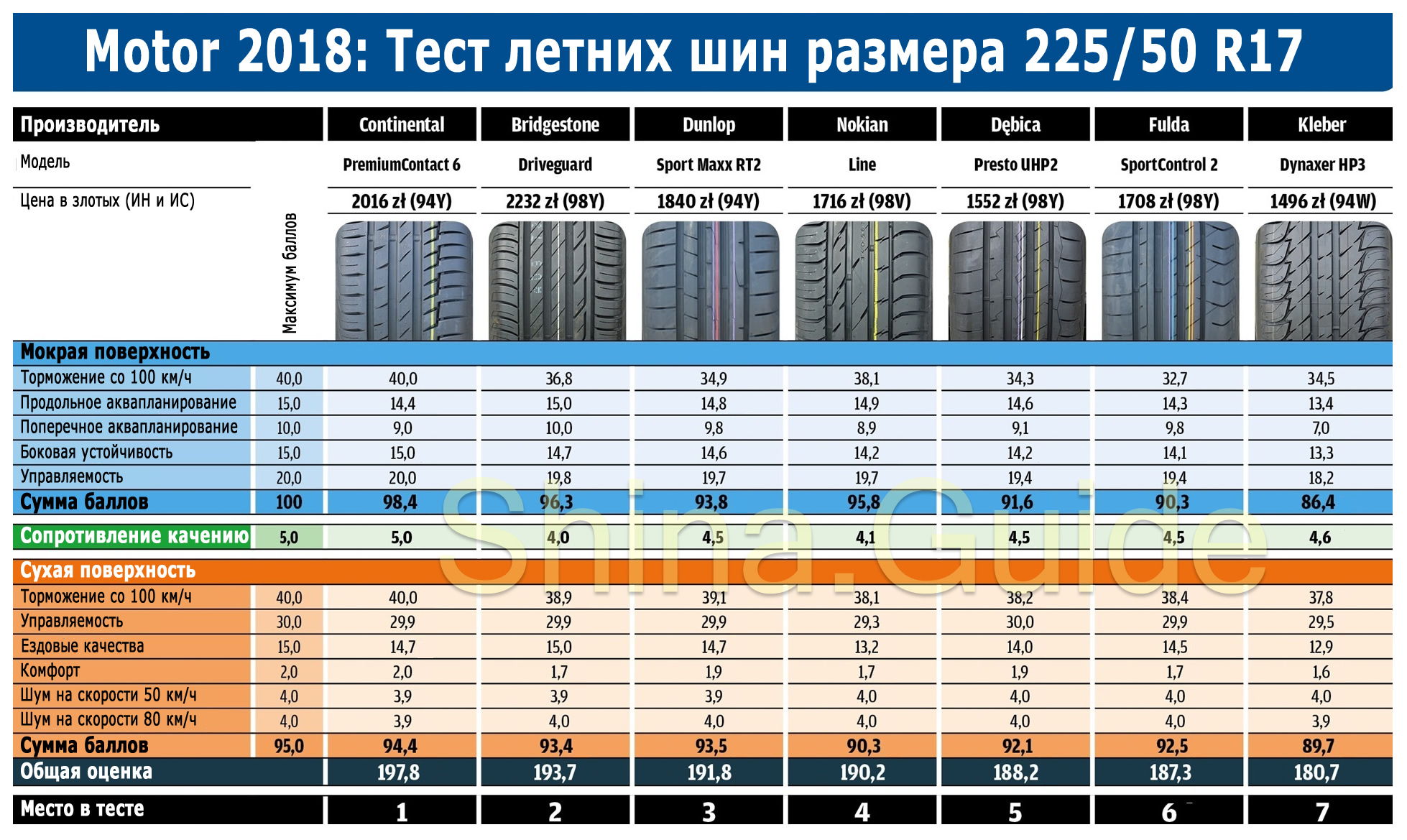Сводная таблица результатов теста летних шин размера 225/50 R17. Motor, 2018