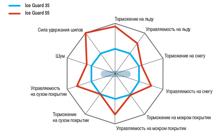 Производительность iG55