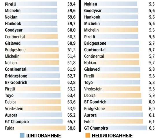 Тесты автошин: Время прохождения круга на мокрой поверхности Fulda Kristall Montero 3, Gislaved Nord Frost 100, Goodyear UltraGrip Ice Arctic 205/55 R16