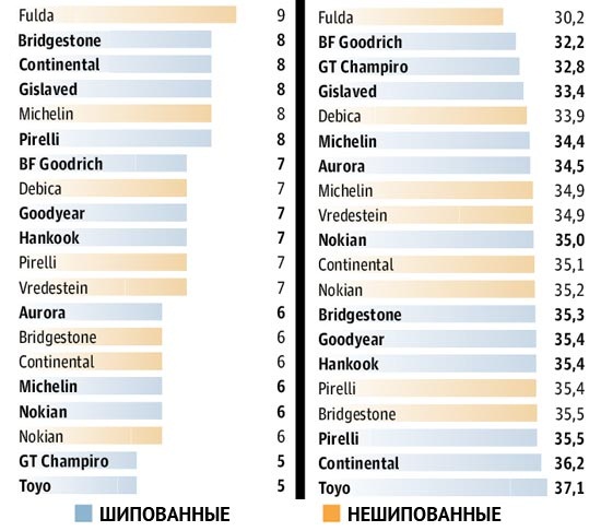 Сравнение покрышки: Субъективные оценки поведения на мокрой поверхности Continental ContiIceContact, Continental ContiVikingContact 5, Debica Frigo 2 205/55/16