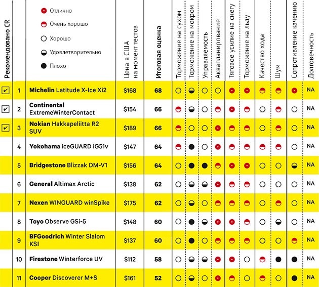 Сравнительные характеристики покрышек для грязи: Расход топлива Michelin Latitude Tour, Michelin Latitude X-Ice 2, Nokian Hakkapeliitta R2 SUV, Pirelli Scorpion Verde All Season 265/70 R17 Consumer Reports 2014